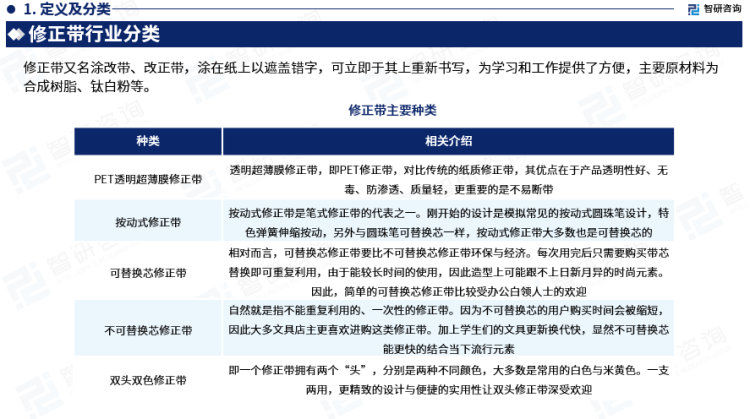 行業(yè)干貨！智研咨詢發(fā)布：2023年中國(guó)修正帶行業(yè)市場(chǎng)分析報(bào)告