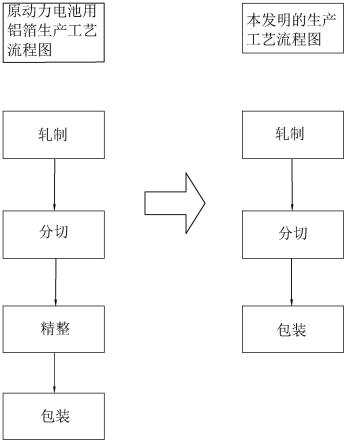 一種高效率高質量鋰離子動力電池用鋁箔分切的生產工藝的制作方法