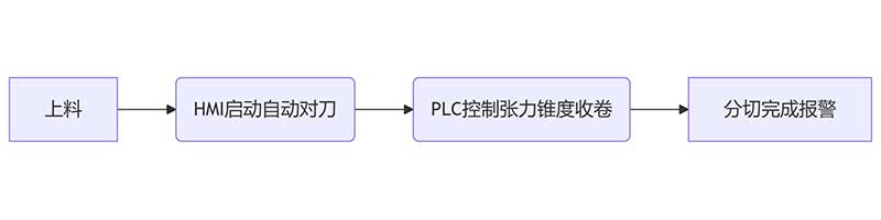智能分切時代:PLC控制+人機界面如何簡化操作?